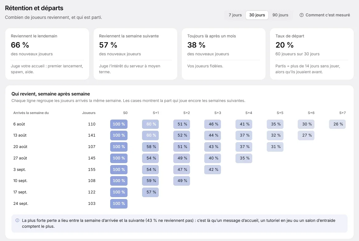 Retention and churn statistics in the dashboard